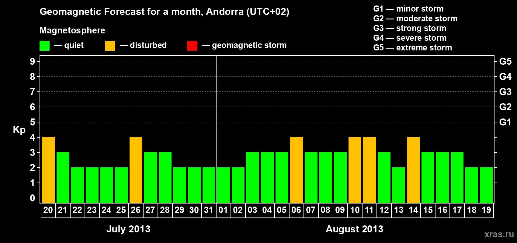 Forecast of the daily maximal value of geomagnetic index Kp for <b>1 month</b> (31 days) <b>from Jul 20, 2013 to Aug 19, 2013</b>