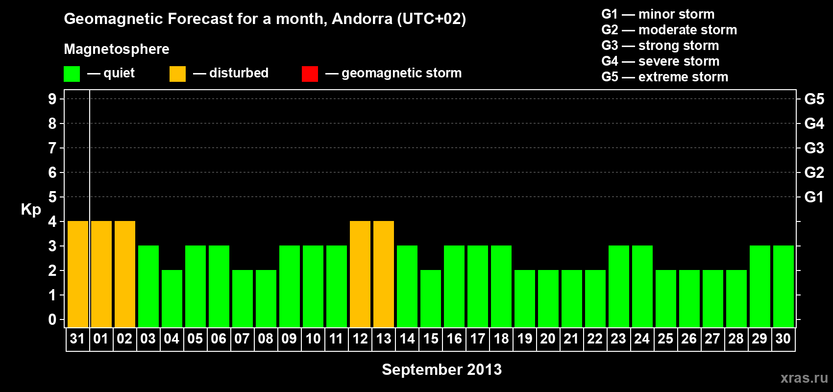 Forecast of the daily maximal value of geomagnetic index Kp for <b>1 month</b> (31 days) <b>from Aug 31, 2013 to Sep 30, 2013</b>