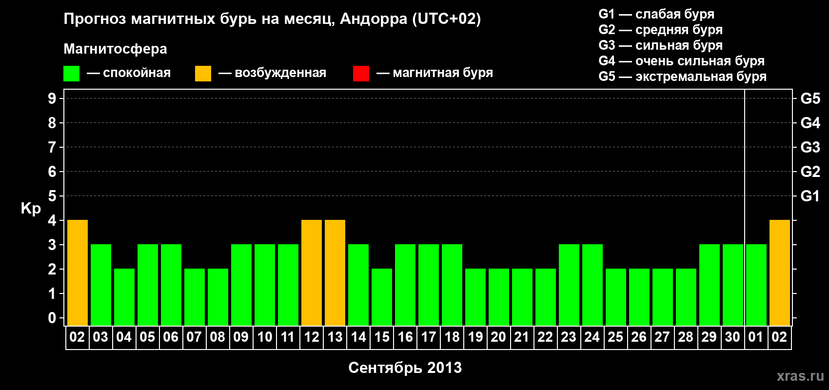 Прогноз максимального суточного геомагнитного индекса Kp на <b>1 месяц</b> (31 день) <b>с 02 сентября по 02 октября 2013 г</b>
