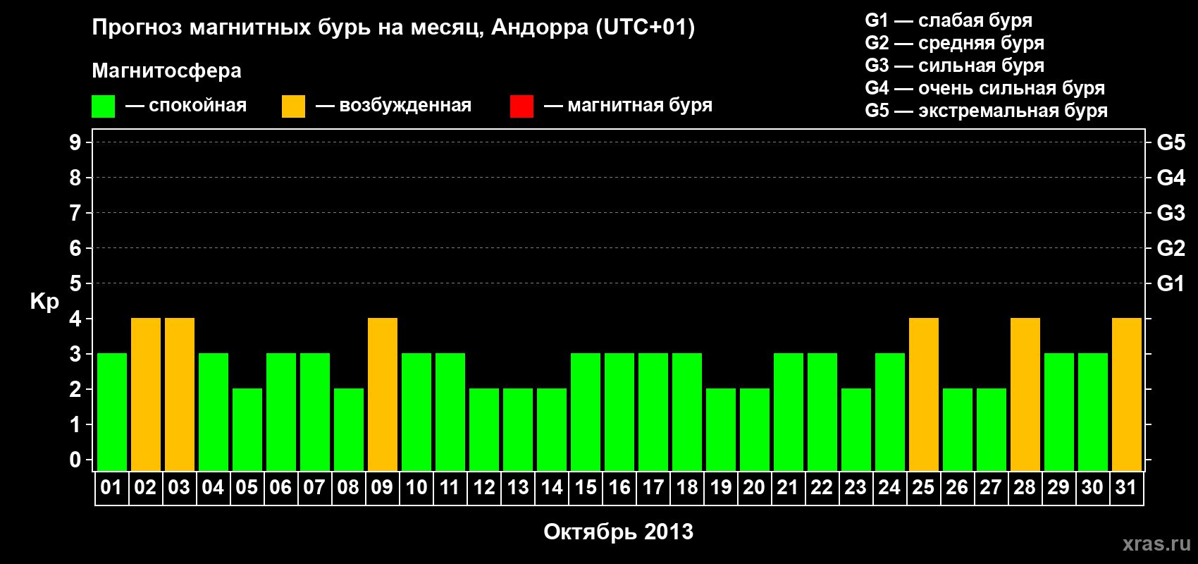 Прогноз максимального суточного геомагнитного индекса Kp на <b>1 месяц</b> (31 день) <b>с 01 октября по 31 октября 2013 г</b>