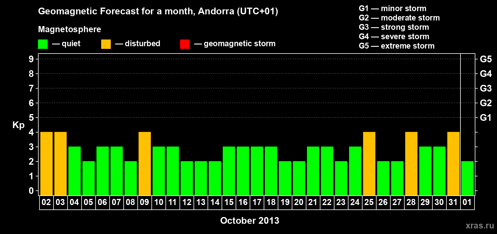 Forecast of the daily maximal value of geomagnetic index Kp for <b>1 month</b> (31 days) <b>from Oct 02, 2013 to Nov 01, 2013</b>