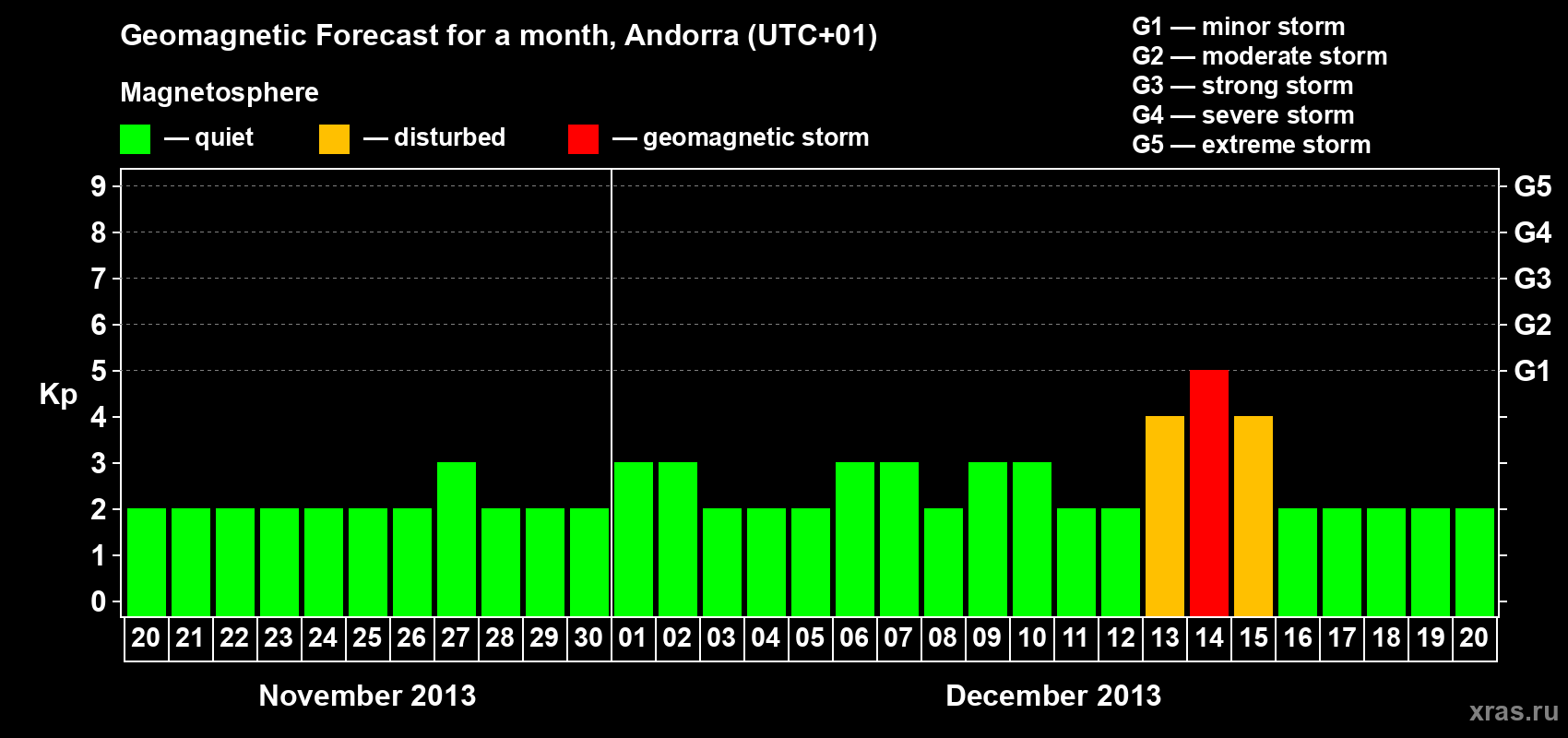 Forecast of the daily maximal value of geomagnetic index Kp for <b>1 month</b> (31 days) <b>from Nov 20, 2013 to Dec 20, 2013</b>