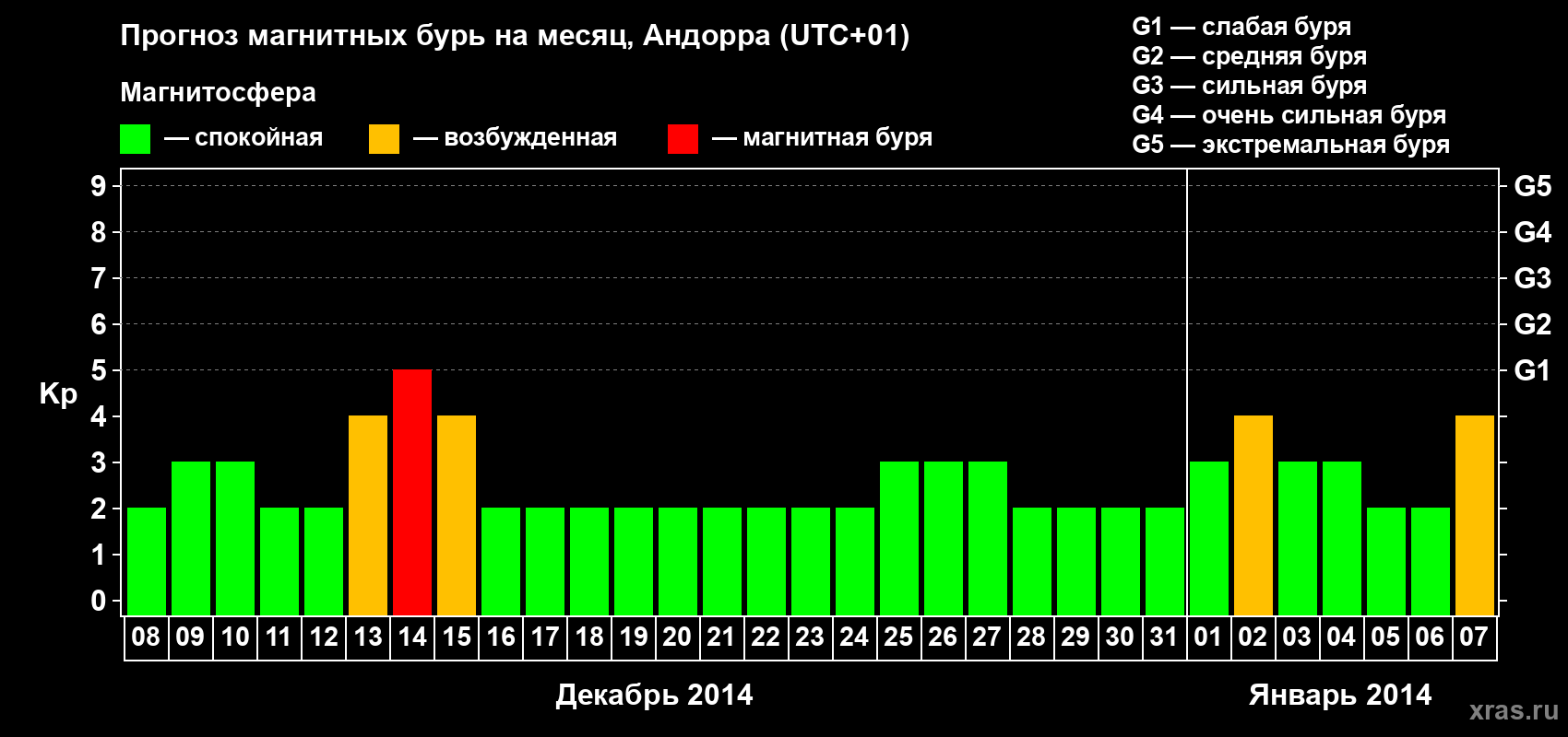 Прогноз максимального суточного геомагнитного индекса Kp на <b>1 месяц</b> (31 день) <b>с 08 декабря 2013 г по 07 января 2014 г</b>