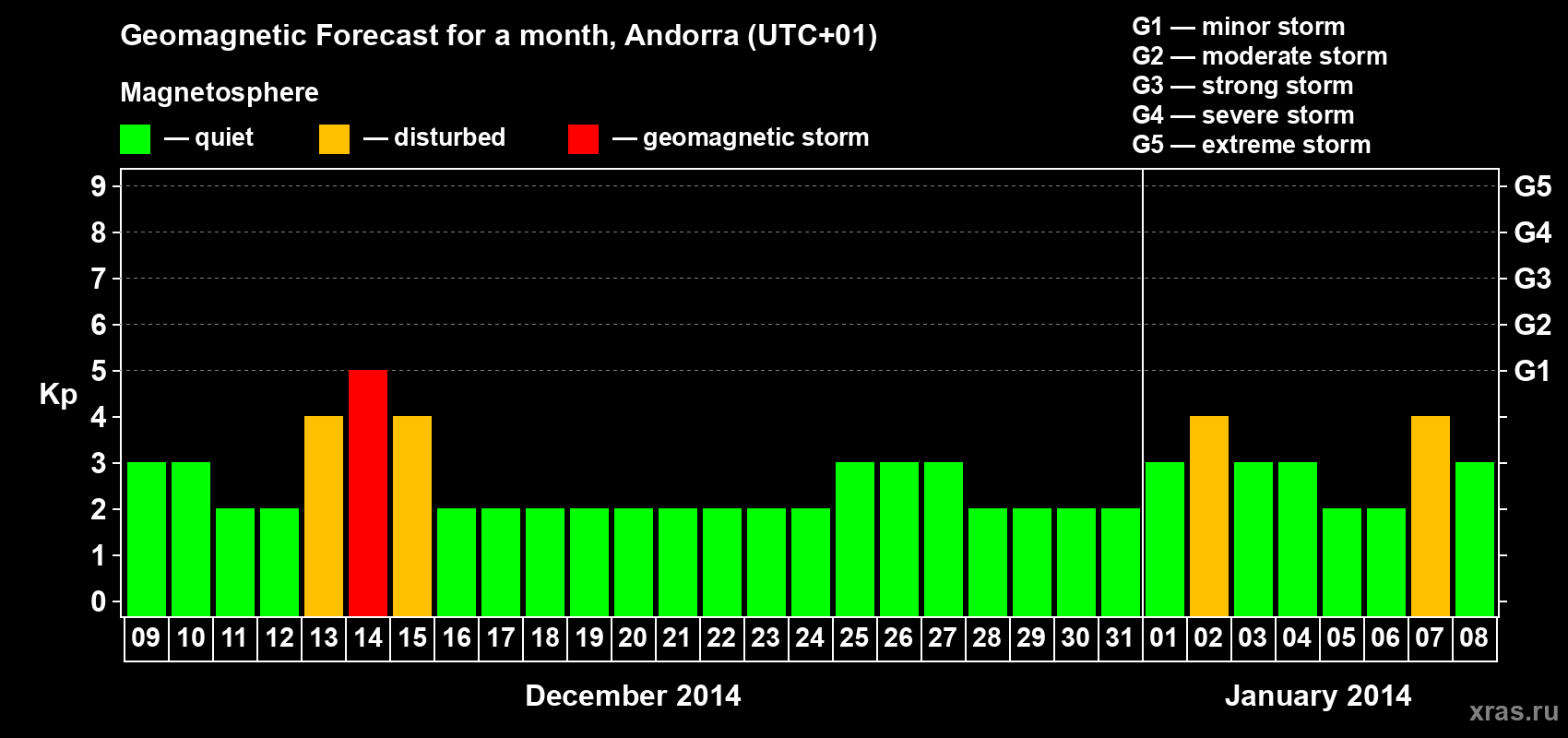 Forecast of the daily maximal value of geomagnetic index Kp for <b>1 month</b> (31 days) <b>from Dec 09, 2013 to Jan 08, 2014</b>