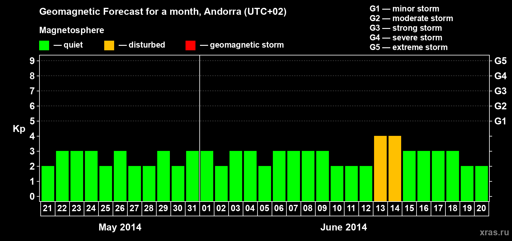 Forecast of the daily maximal value of geomagnetic index Kp for <b>1 month</b> (31 days) <b>from May 21, 2014 to Jun 20, 2014</b>
