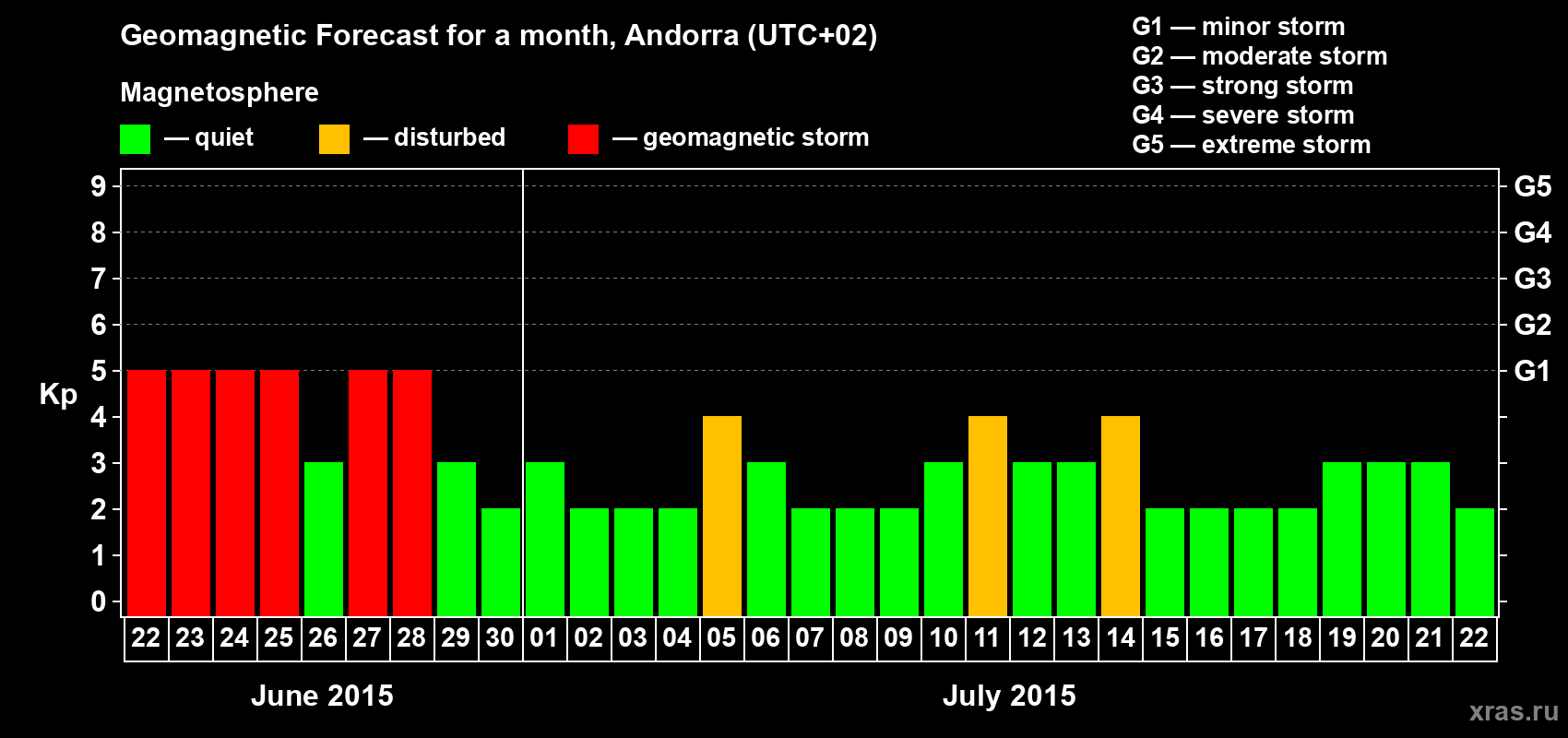 Forecast of the daily maximal value of geomagnetic index Kp for <b>1 month</b> (31 days) <b>from Jun 22, 2015 to Jul 22, 2015</b>