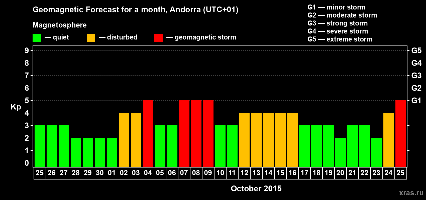 Forecast of the daily maximal value of geomagnetic index Kp for <b>1 month</b> (31 days) <b>from Sep 25, 2015 to Oct 25, 2015</b>