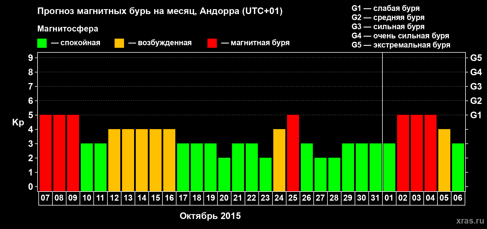 Прогноз максимального суточного геомагнитного индекса Kp на <b>1 месяц</b> (31 день) <b>с 07 октября по 06 ноября 2015 г</b>