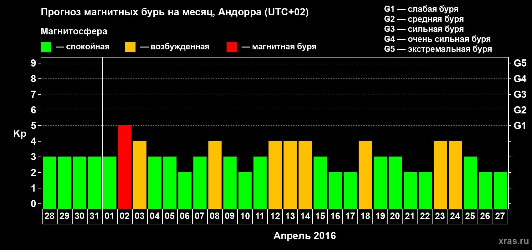 Прогноз максимального суточного геомагнитного индекса Kp на <b>1 месяц</b> (31 день) <b>с 28 марта по 27 апреля 2016 г</b>