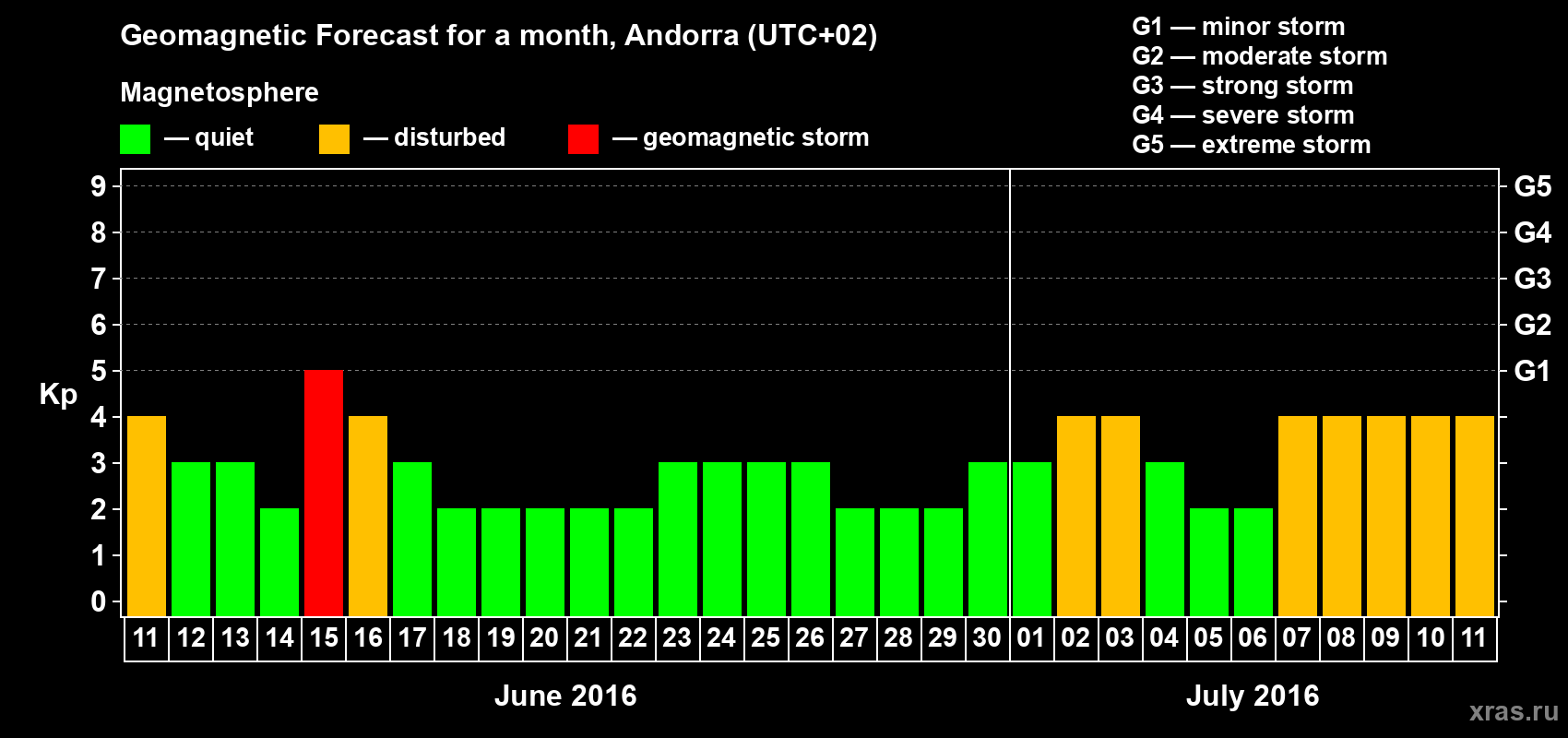 Forecast of the daily maximal value of geomagnetic index Kp for <b>1 month</b> (31 days) <b>from Jun 11, 2016 to Jul 11, 2016</b>