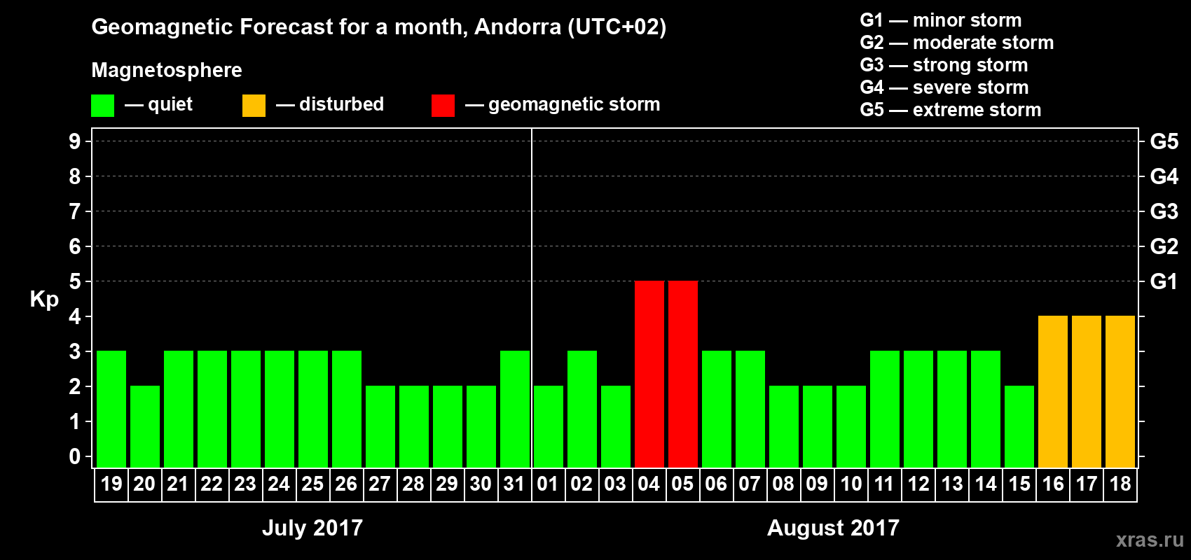 Forecast of the daily maximal value of geomagnetic index Kp for <b>1 month</b> (31 days) <b>from Jul 19, 2017 to Aug 18, 2017</b>