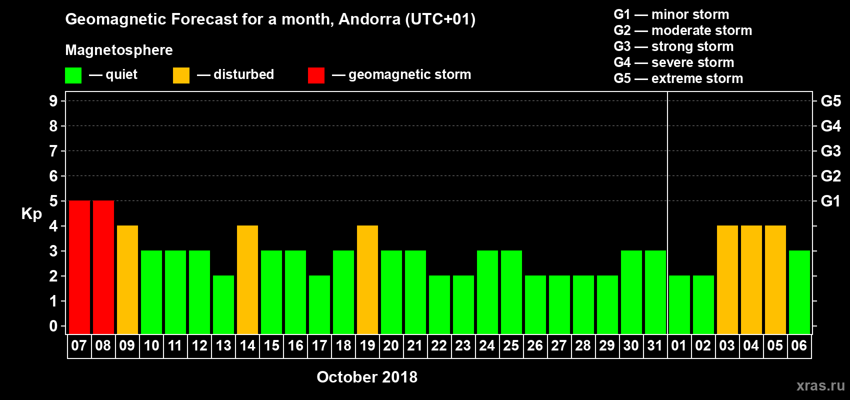 Forecast of the daily maximal value of geomagnetic index Kp for <b>1 month</b> (31 days) <b>from Oct 07, 2018 to Nov 06, 2018</b>