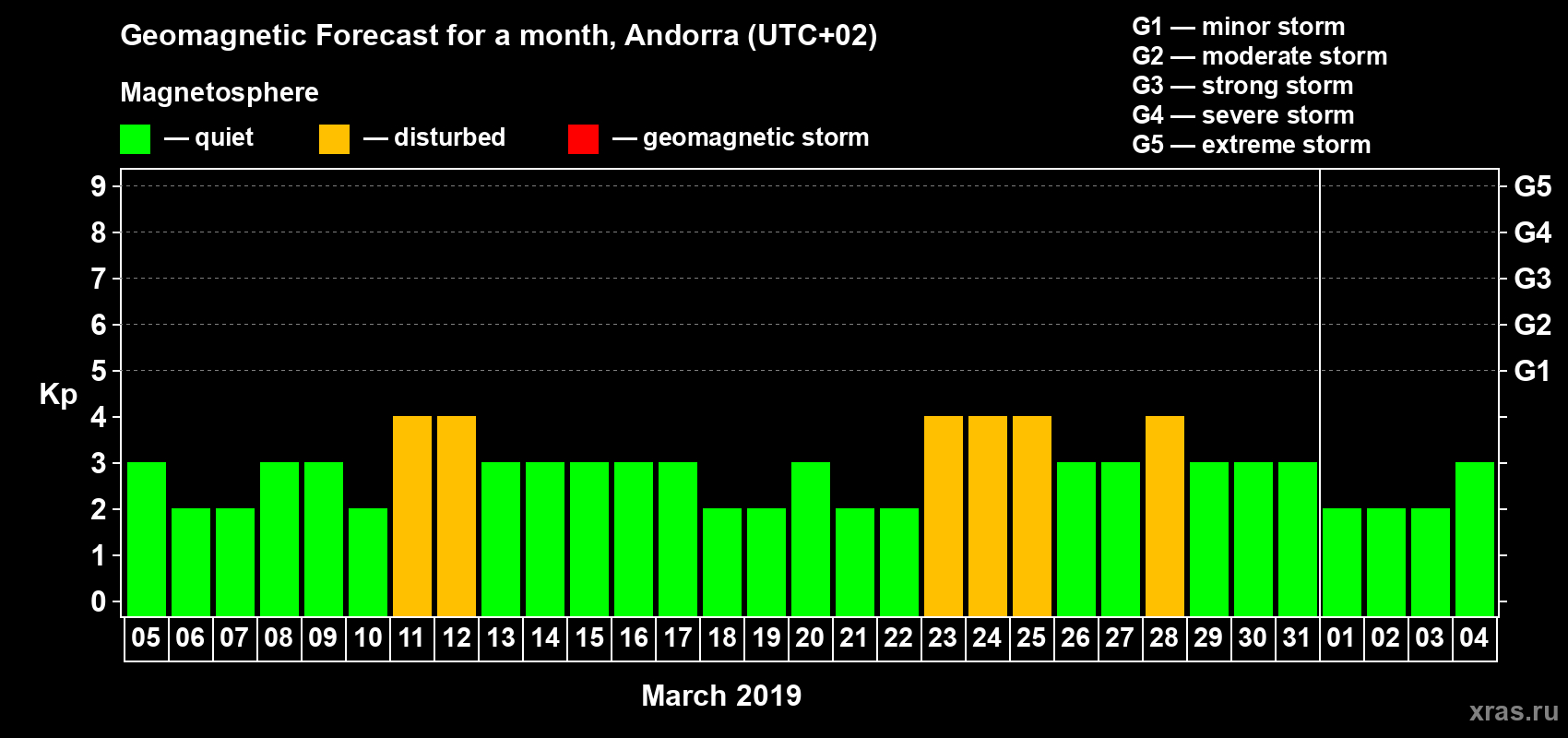 Forecast of the daily maximal value of geomagnetic index Kp for <b>1 month</b> (31 days) <b>from Mar 05, 2019 to Apr 04, 2019</b>