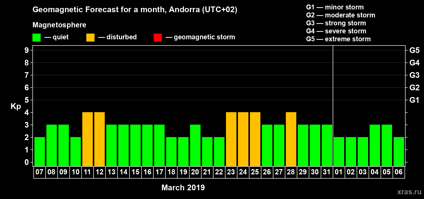 Forecast of the daily maximal value of geomagnetic index Kp for <b>1 month</b> (31 days) <b>from Mar 07, 2019 to Apr 06, 2019</b>