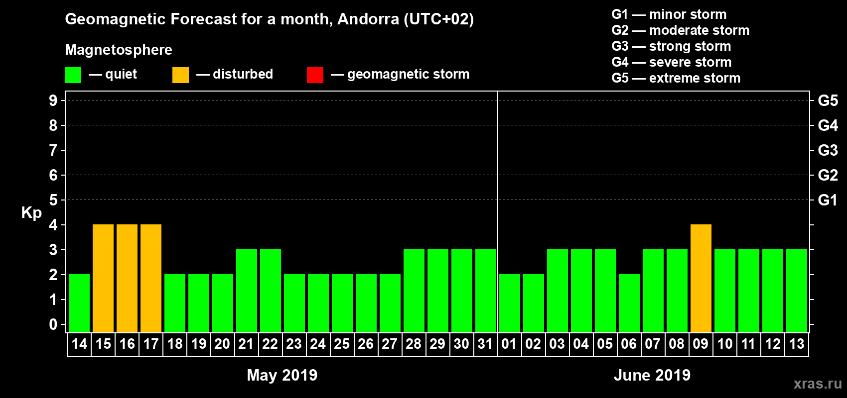 Forecast of the daily maximal value of geomagnetic index Kp for <b>1 month</b> (31 days) <b>from May 14, 2019 to Jun 13, 2019</b>