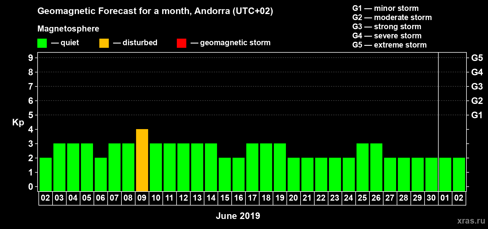 Forecast of the daily maximal value of geomagnetic index Kp for <b>1 month</b> (31 days) <b>from Jun 02, 2019 to Jul 02, 2019</b>