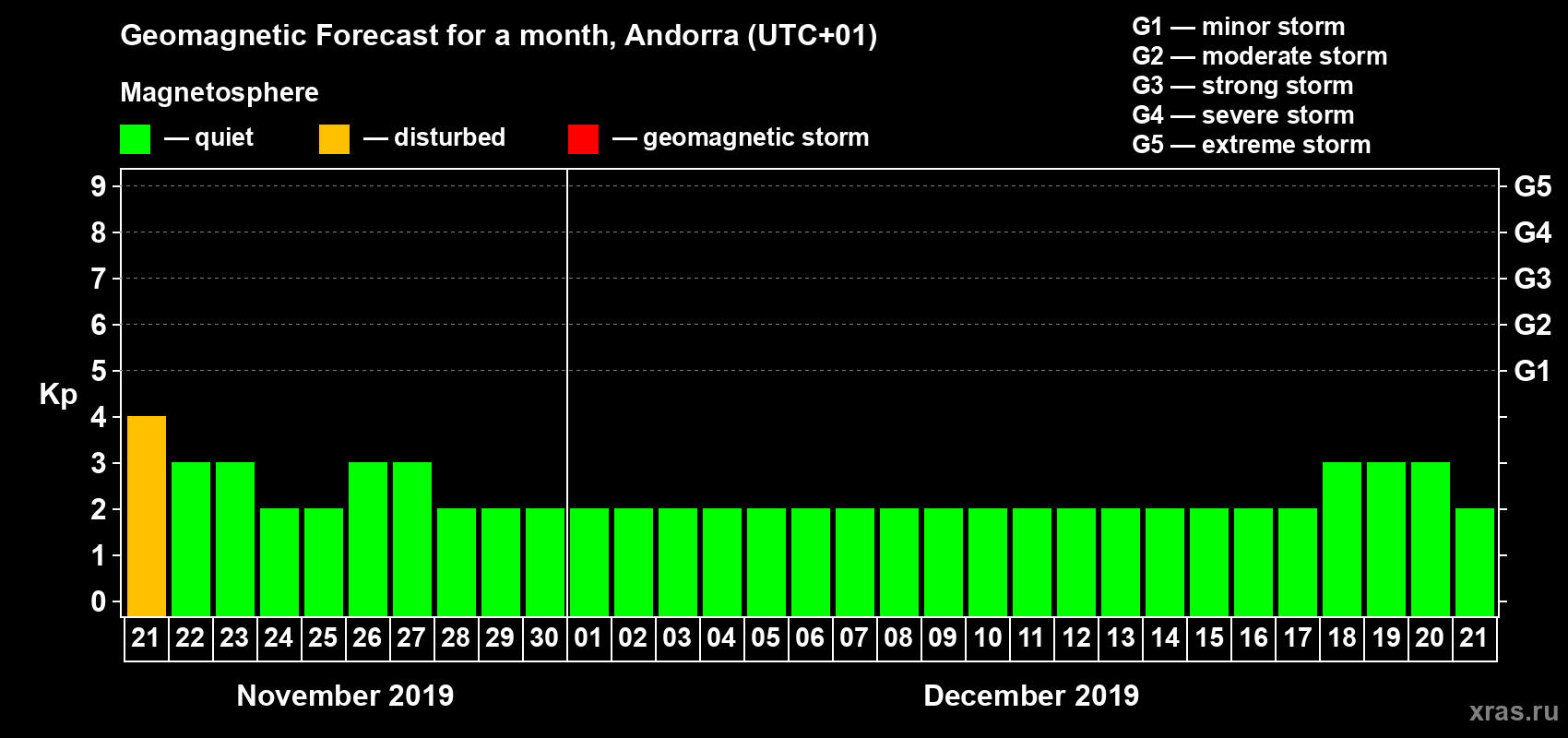 Forecast of the daily maximal value of geomagnetic index Kp for <b>1 month</b> (31 days) <b>from Nov 21, 2019 to Dec 21, 2019</b>
