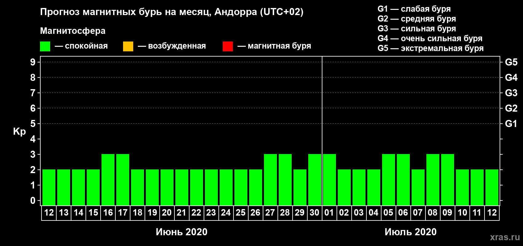 Прогноз максимального суточного геомагнитного индекса Kp на <b>1 месяц</b> (31 день) <b>с 12 июня по 12 июля 2020 г</b>