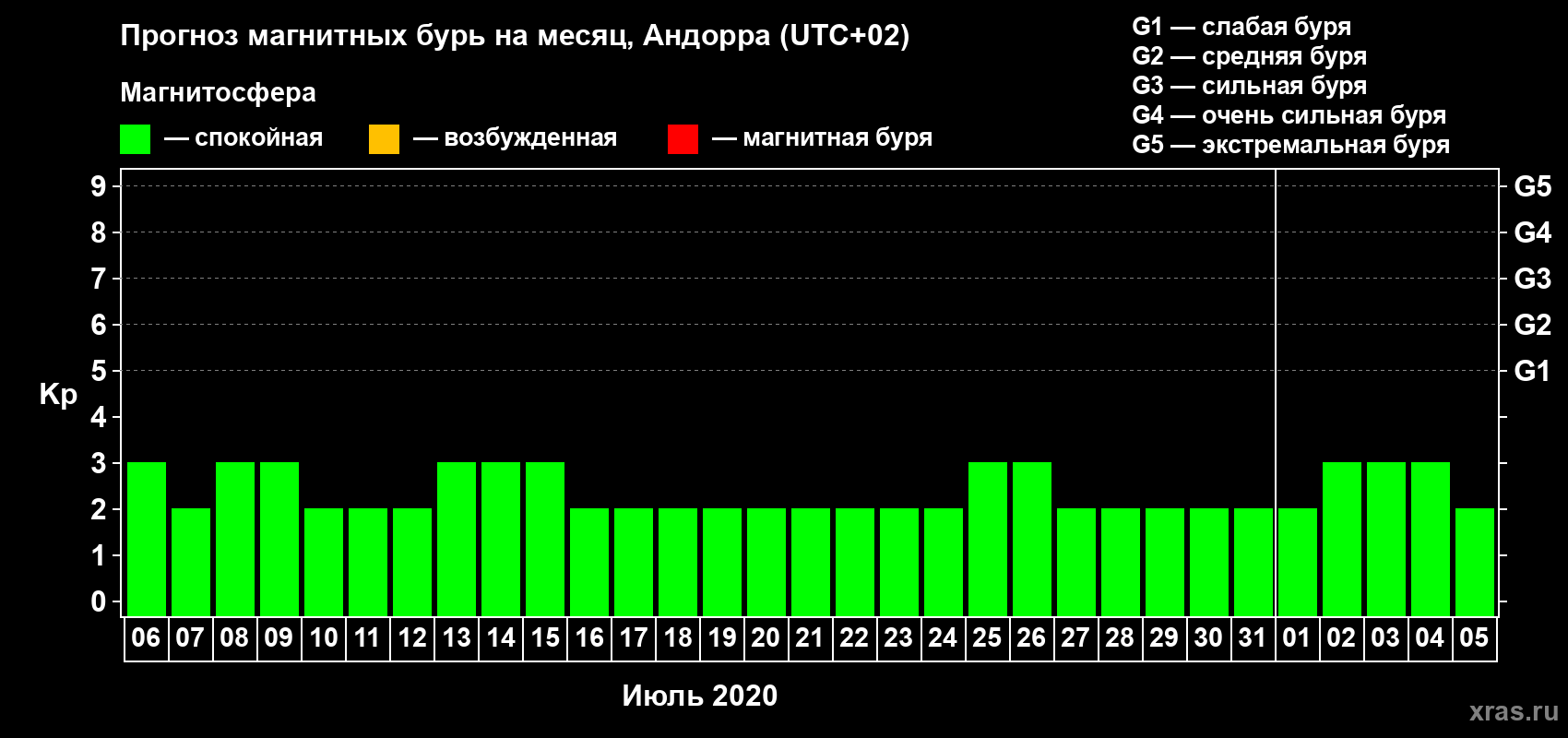 Прогноз максимального суточного геомагнитного индекса Kp на <b>1 месяц</b> (31 день) <b>с 06 июля по 05 августа 2020 г</b>