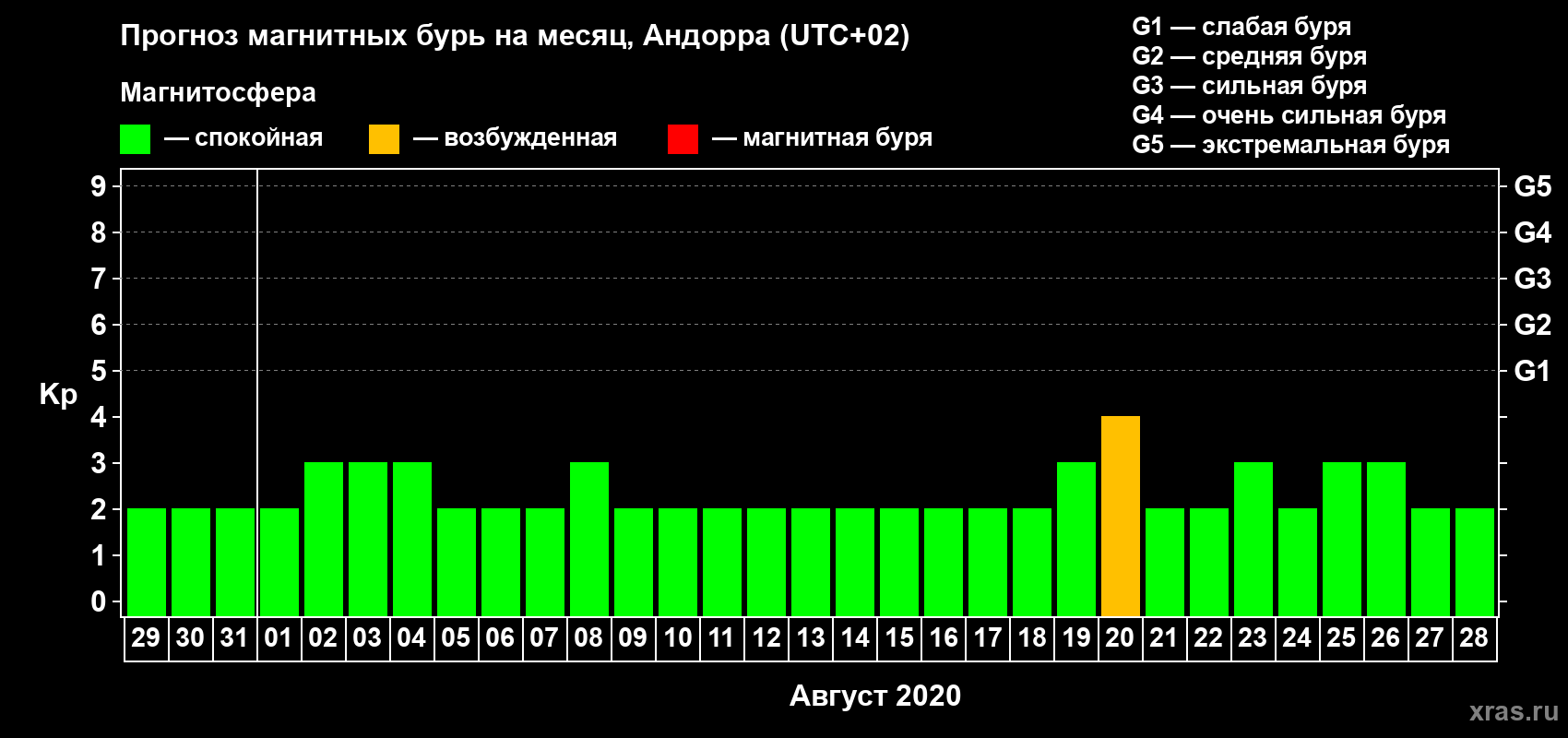 Прогноз максимального суточного геомагнитного индекса Kp на <b>1 месяц</b> (31 день) <b>с 29 июля по 28 августа 2020 г</b>