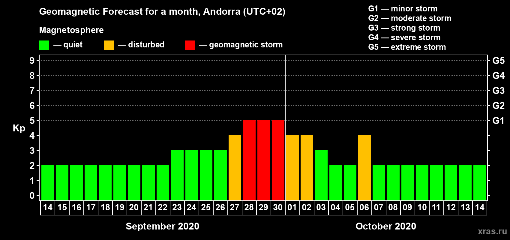 Forecast of the daily maximal value of geomagnetic index Kp for <b>1 month</b> (31 days) <b>from Sep 14, 2020 to Oct 14, 2020</b>