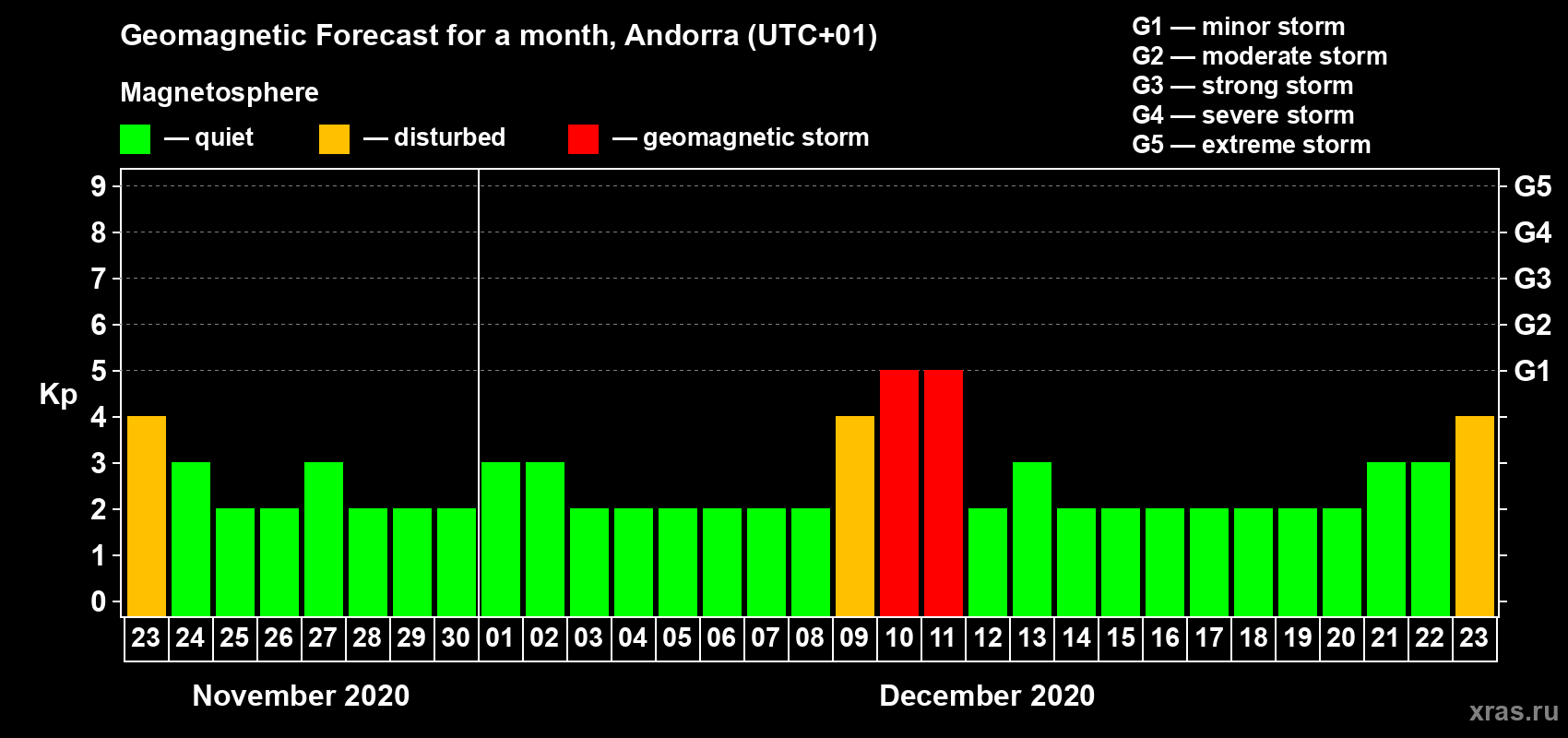 Forecast of the daily maximal value of geomagnetic index Kp for <b>1 month</b> (31 days) <b>from Nov 23, 2020 to Dec 23, 2020</b>