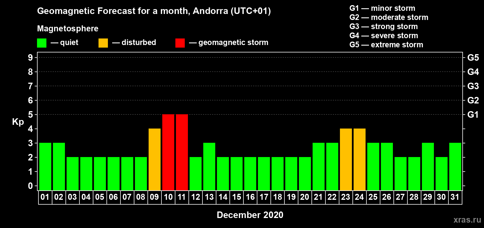 Forecast of the daily maximal value of geomagnetic index Kp for <b>1 month</b> (31 days) <b>from Dec 01, 2020 to Dec 31, 2020</b>