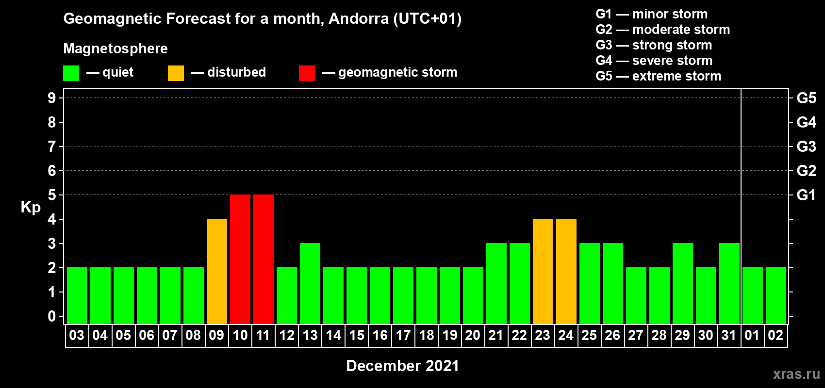 Forecast of the daily maximal value of geomagnetic index Kp for <b>1 month</b> (31 days) <b>from Dec 03, 2020 to Jan 02, 2021</b>