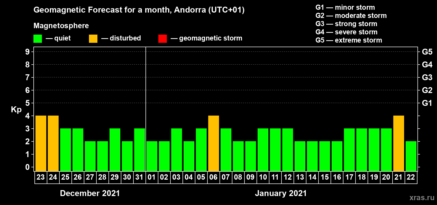 Forecast of the daily maximal value of geomagnetic index Kp for <b>1 month</b> (31 days) <b>from Dec 23, 2020 to Jan 22, 2021</b>