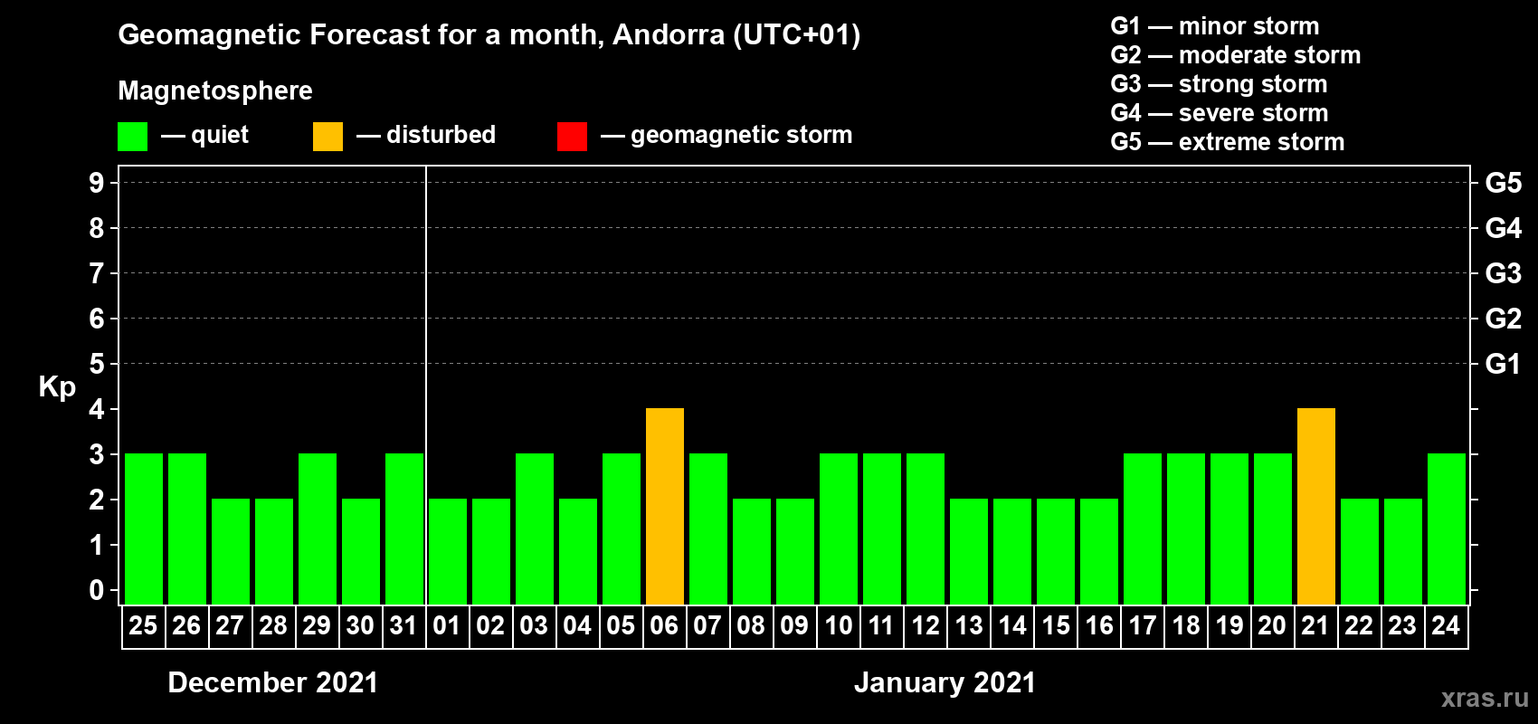 Forecast of the daily maximal value of geomagnetic index Kp for <b>1 month</b> (31 days) <b>from Dec 25, 2020 to Jan 24, 2021</b>