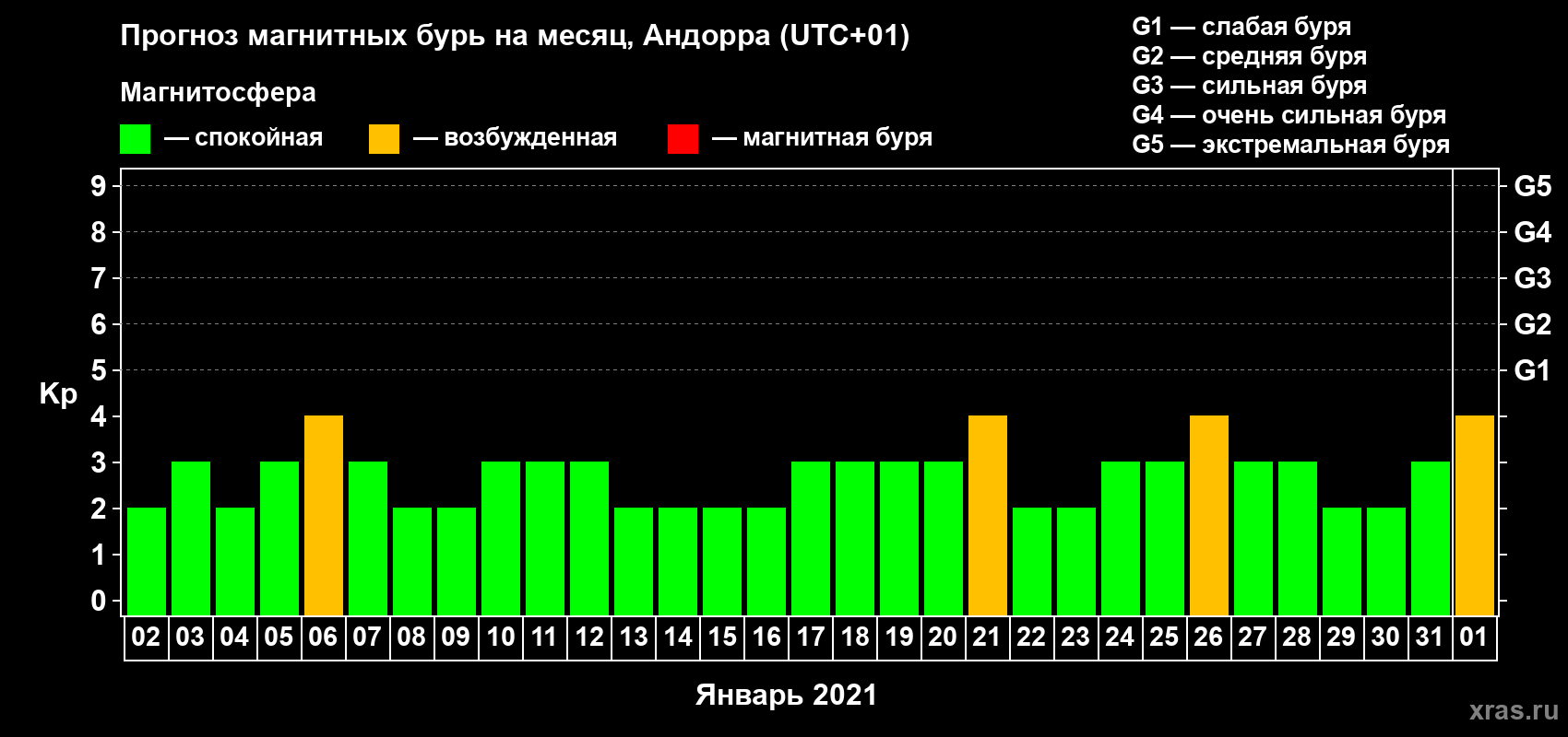 Прогноз максимального суточного геомагнитного индекса Kp на <b>1 месяц</b> (31 день) <b>с 02 января по 01 февраля 2021 г</b>