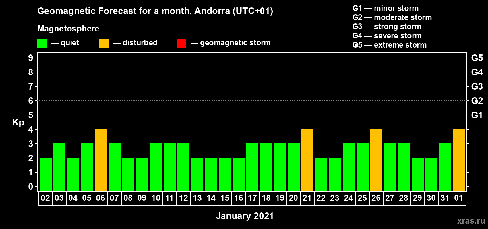 Forecast of the daily maximal value of geomagnetic index Kp for <b>1 month</b> (31 days) <b>from Jan 02, 2021 to Feb 01, 2021</b>