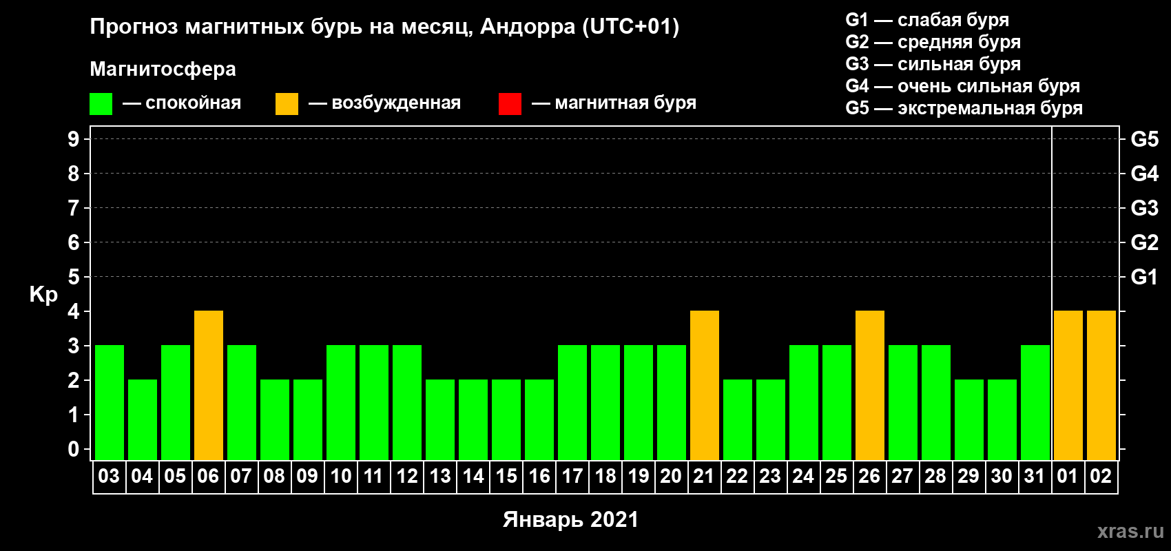Прогноз максимального суточного геомагнитного индекса Kp на <b>1 месяц</b> (31 день) <b>с 03 января по 02 февраля 2021 г</b>