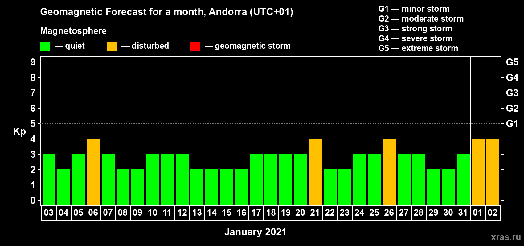 Forecast of the daily maximal value of geomagnetic index Kp for <b>1 month</b> (31 days) <b>from Jan 03, 2021 to Feb 02, 2021</b>