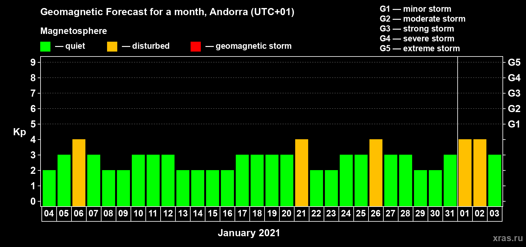 Forecast of the daily maximal value of geomagnetic index Kp for <b>1 month</b> (31 days) <b>from Jan 04, 2021 to Feb 03, 2021</b>