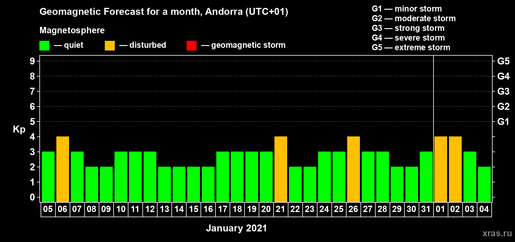 Forecast of the daily maximal value of geomagnetic index Kp for <b>1 month</b> (31 days) <b>from Jan 05, 2021 to Feb 04, 2021</b>