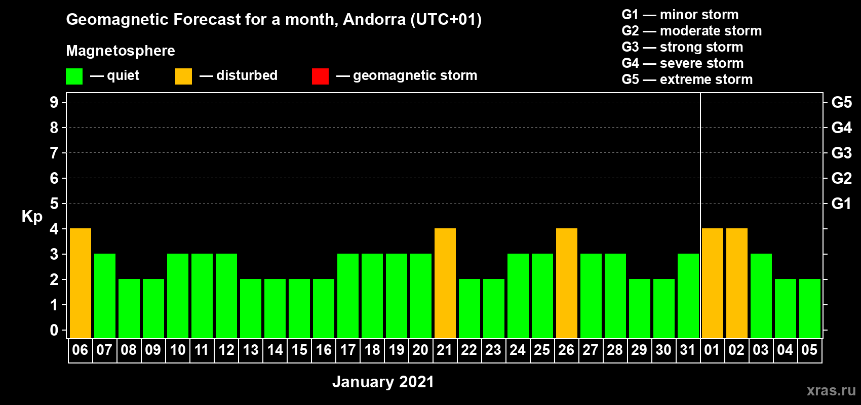 Forecast of the daily maximal value of geomagnetic index Kp for <b>1 month</b> (31 days) <b>from Jan 06, 2021 to Feb 05, 2021</b>