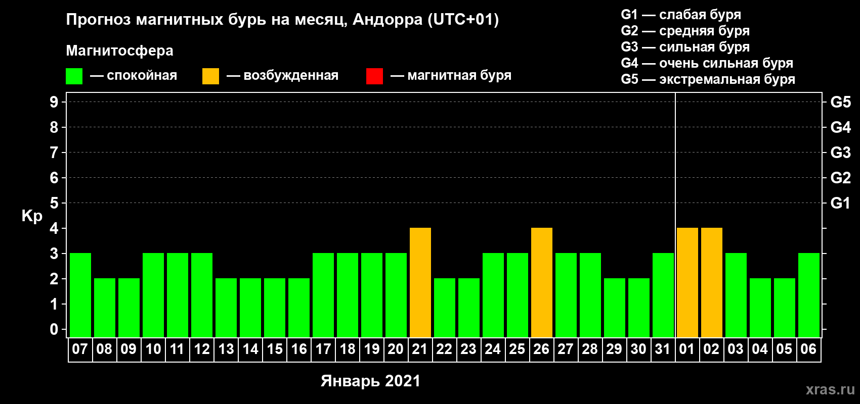 Прогноз максимального суточного геомагнитного индекса Kp на <b>1 месяц</b> (31 день) <b>с 07 января по 06 февраля 2021 г</b>