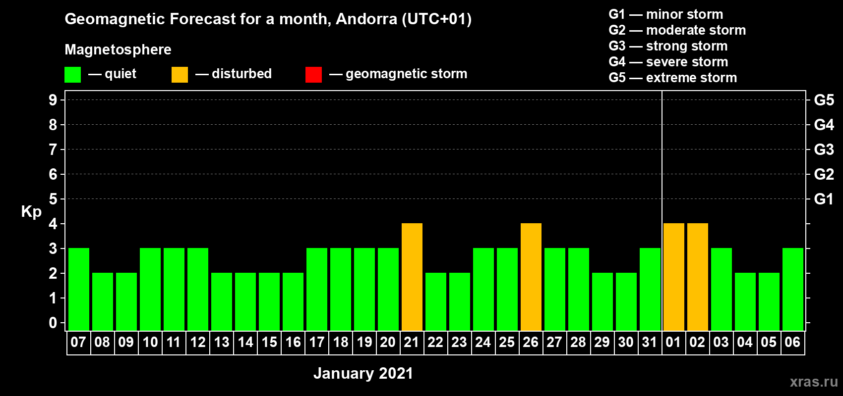 Forecast of the daily maximal value of geomagnetic index Kp for <b>1 month</b> (31 days) <b>from Jan 07, 2021 to Feb 06, 2021</b>