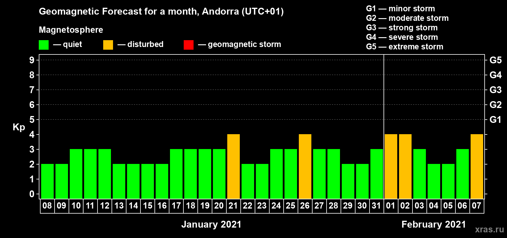 Forecast of the daily maximal value of geomagnetic index Kp for <b>1 month</b> (31 days) <b>from Jan 08, 2021 to Feb 07, 2021</b>