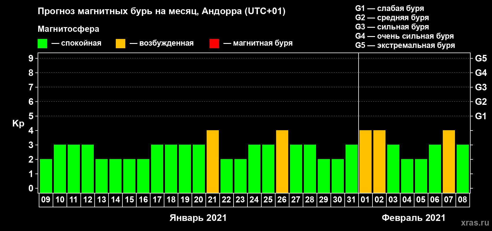 Прогноз максимального суточного геомагнитного индекса Kp на <b>1 месяц</b> (31 день) <b>с 09 января по 08 февраля 2021 г</b>
