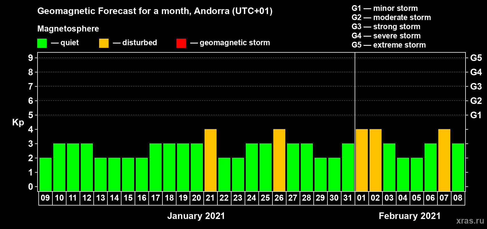Forecast of the daily maximal value of geomagnetic index Kp for <b>1 month</b> (31 days) <b>from Jan 09, 2021 to Feb 08, 2021</b>