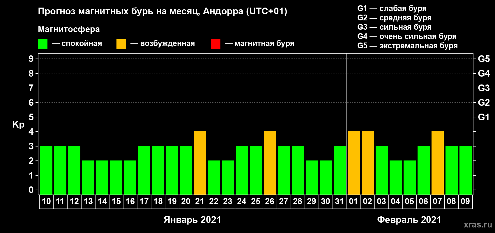 Прогноз максимального суточного геомагнитного индекса Kp на <b>1 месяц</b> (31 день) <b>с 10 января по 09 февраля 2021 г</b>