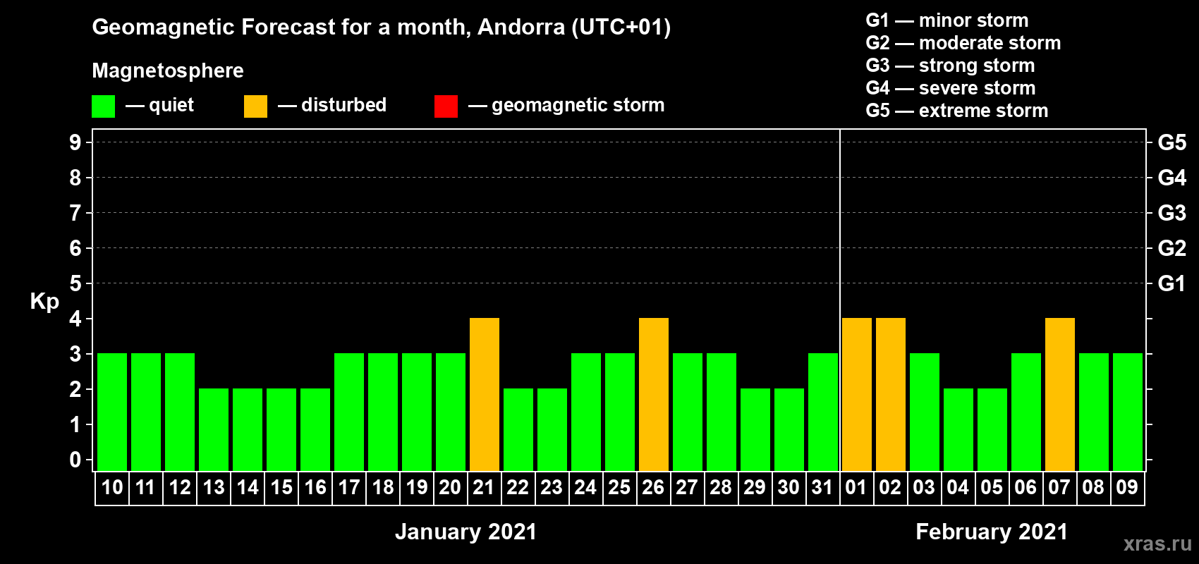 Forecast of the daily maximal value of geomagnetic index Kp for <b>1 month</b> (31 days) <b>from Jan 10, 2021 to Feb 09, 2021</b>