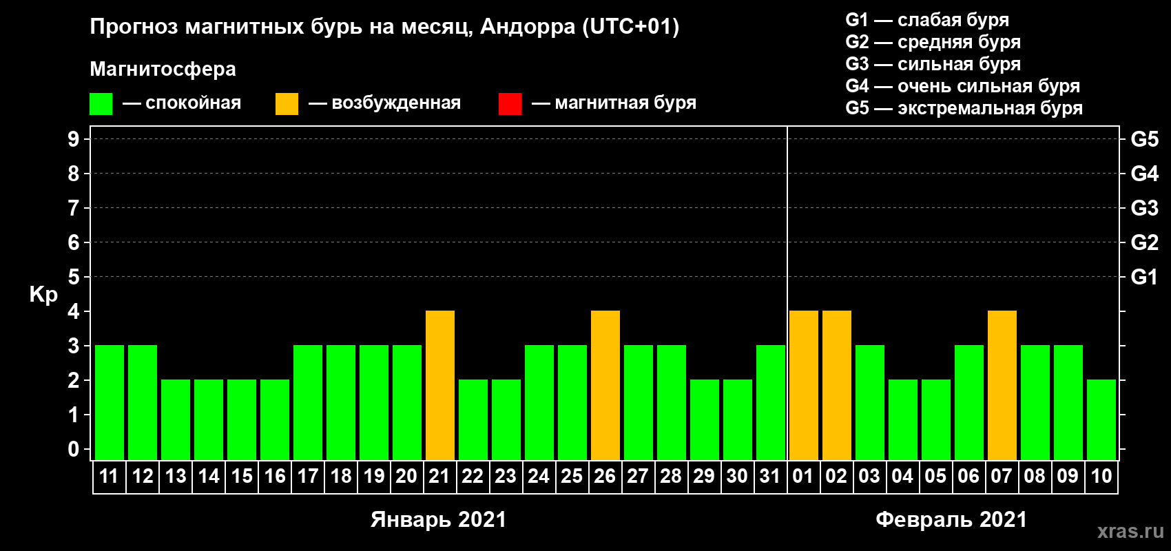 Прогноз максимального суточного геомагнитного индекса Kp на <b>1 месяц</b> (31 день) <b>с 11 января по 10 февраля 2021 г</b>