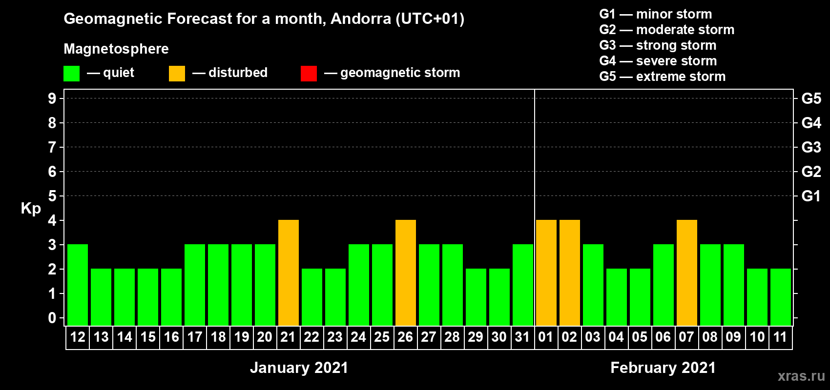 Forecast of the daily maximal value of geomagnetic index Kp for <b>1 month</b> (31 days) <b>from Jan 12, 2021 to Feb 11, 2021</b>