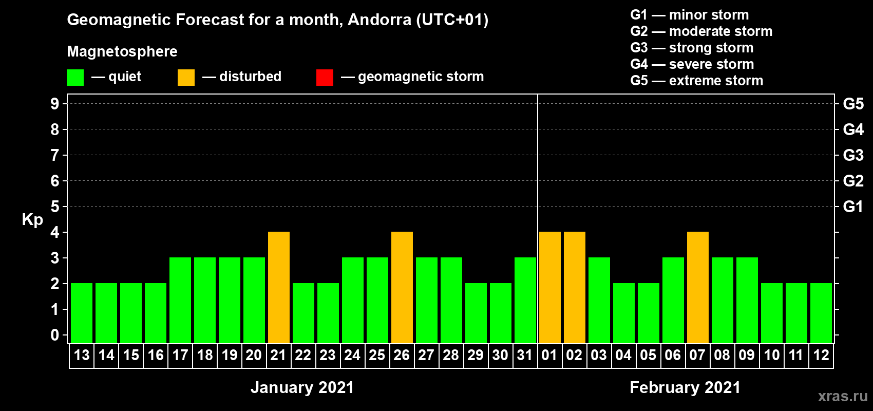 Forecast of the daily maximal value of geomagnetic index Kp for <b>1 month</b> (31 days) <b>from Jan 13, 2021 to Feb 12, 2021</b>