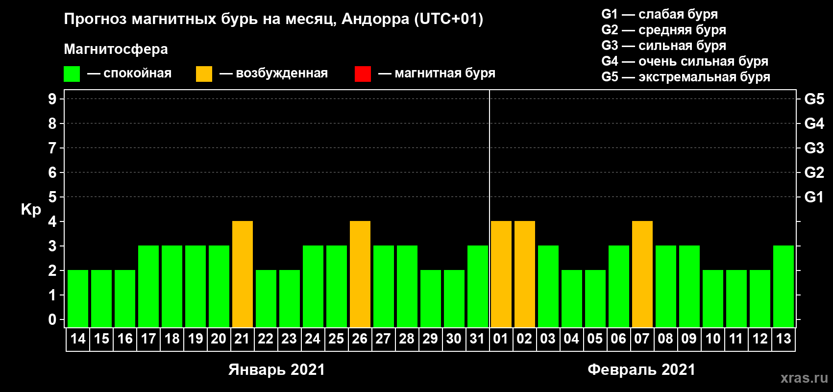Прогноз максимального суточного геомагнитного индекса Kp на <b>1 месяц</b> (31 день) <b>с 14 января по 13 февраля 2021 г</b>