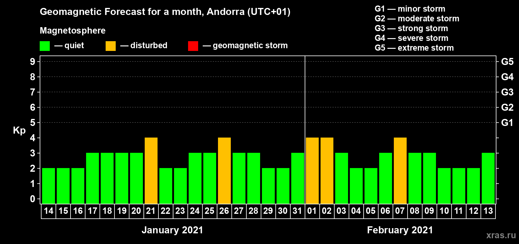 Forecast of the daily maximal value of geomagnetic index Kp for <b>1 month</b> (31 days) <b>from Jan 14, 2021 to Feb 13, 2021</b>