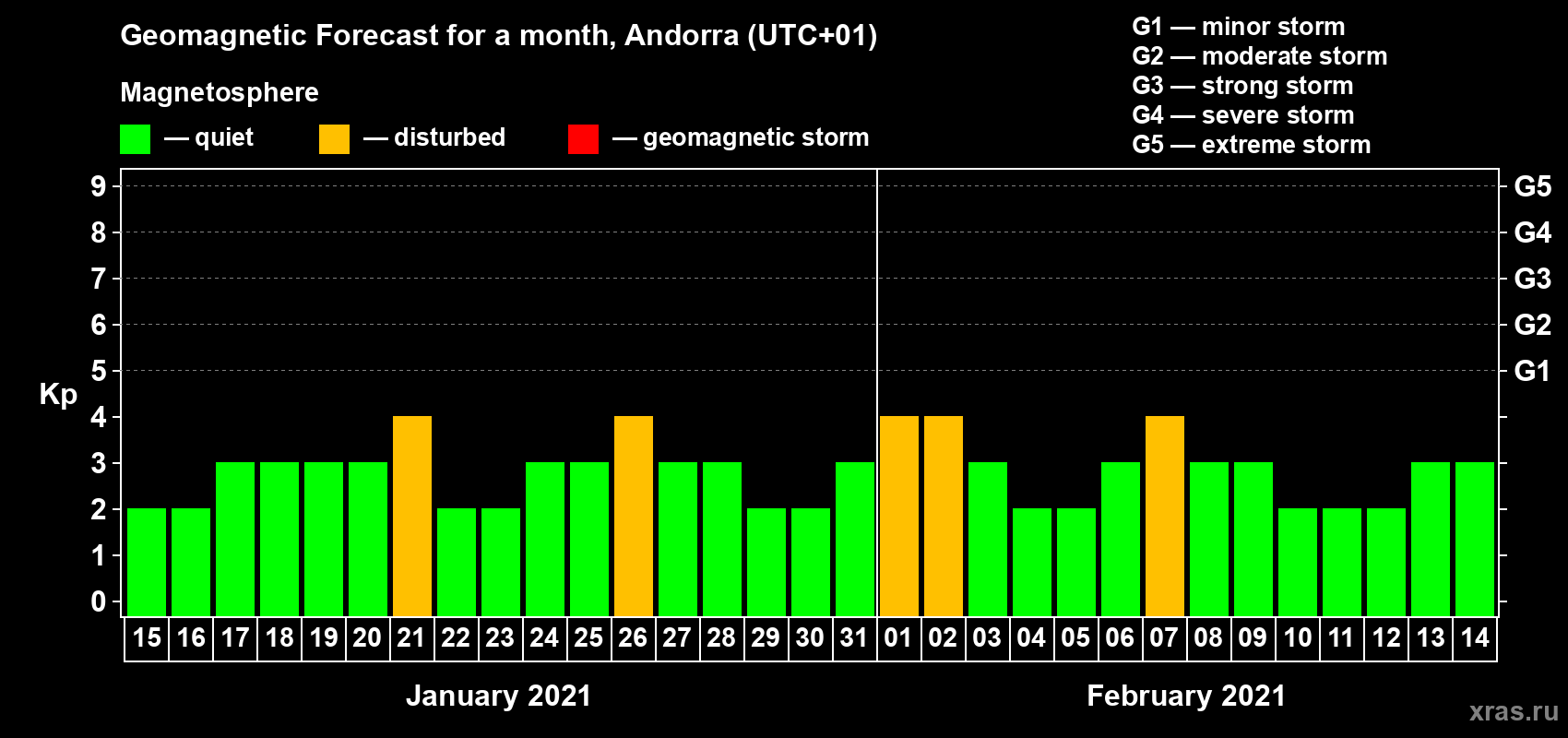 Forecast of the daily maximal value of geomagnetic index Kp for <b>1 month</b> (31 days) <b>from Jan 15, 2021 to Feb 14, 2021</b>